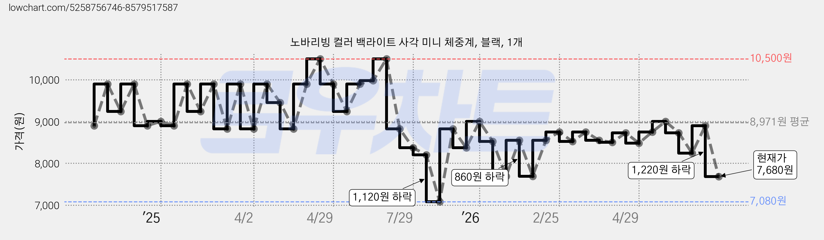 노바리빙 컬러 백라이트 사각 미니 체중계, 블랙, 1개 가격 변동 차트, 현재가 7,680원, 관측 최저가 6,920원
