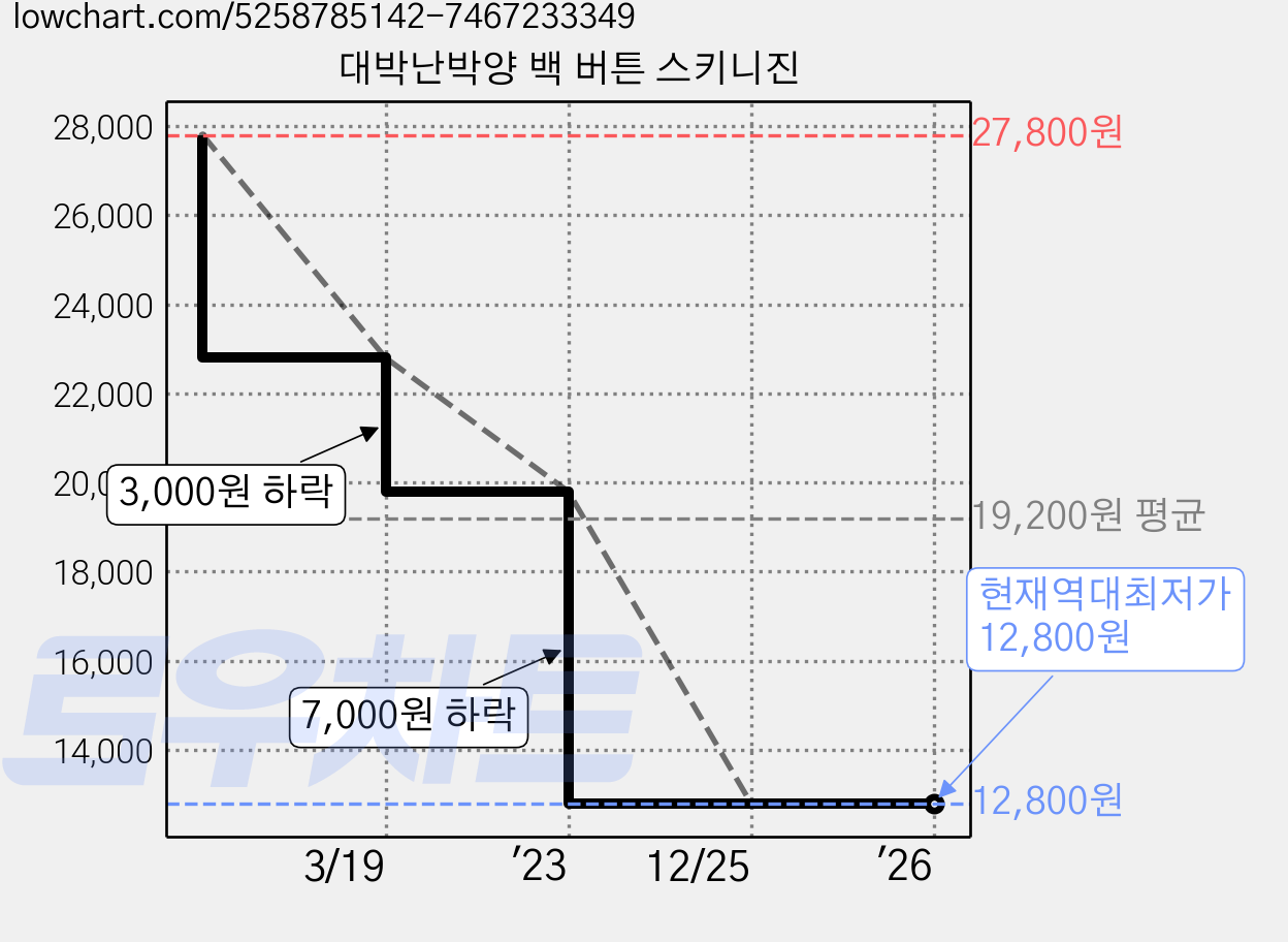 대박난박양 백 버튼 스키니진 가격 변동 차트, 현재가 12,800원, 역대최저가
