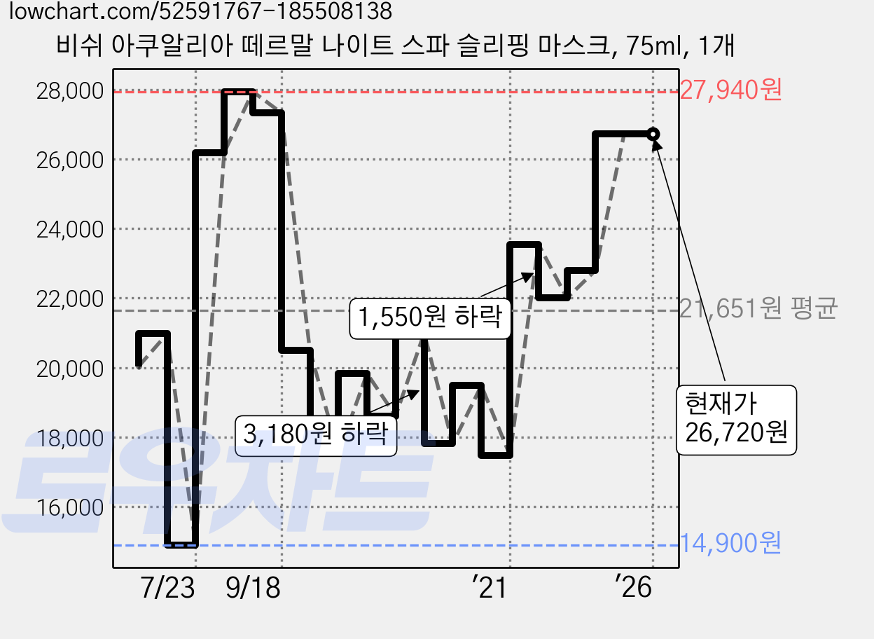 비쉬 아쿠알리아 떼르말 나이트 스파 슬리핑 마스크, 75ml, 1개 가격 변동 차트, 현재가 26,720원, 역대최저가