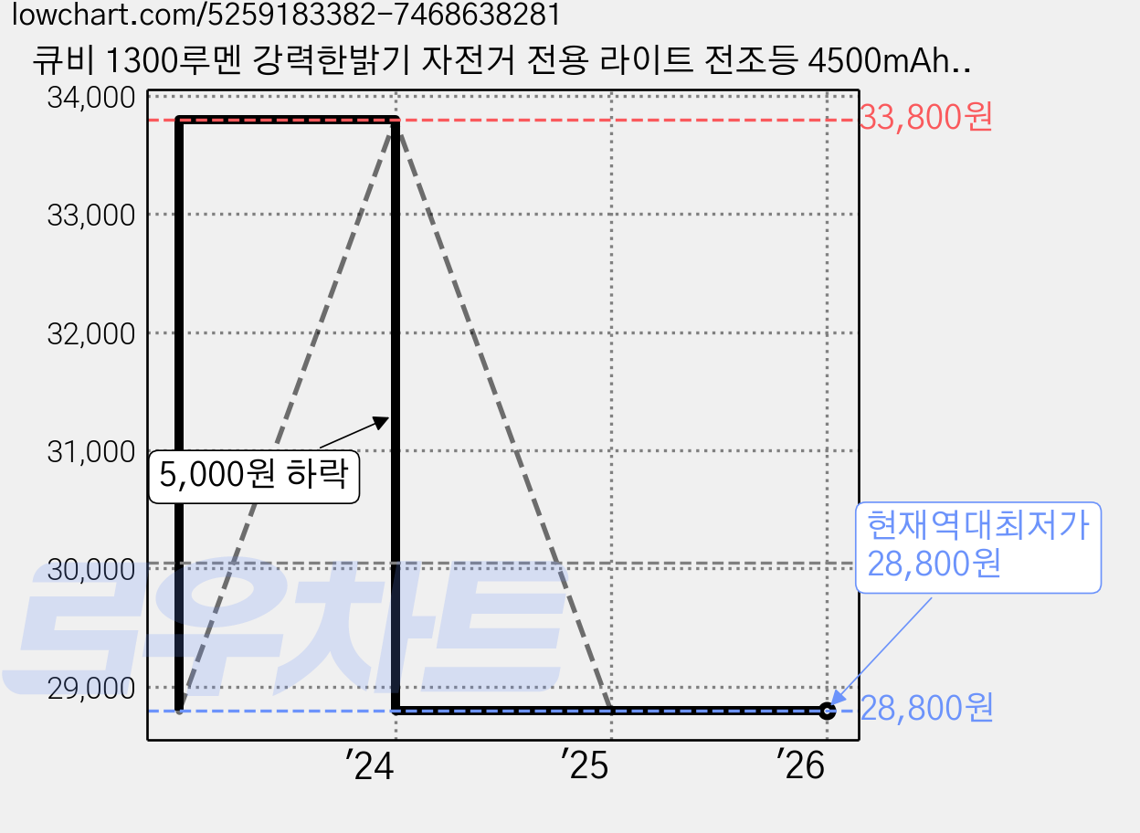 큐비 1300루멘 강력한밝기 자전거 전용 라이트 전조등 4500mAh 장거리용 가민듀얼마운트지원, 1개 가격 변동 차트, 현재가 28,800원, 역대최저가