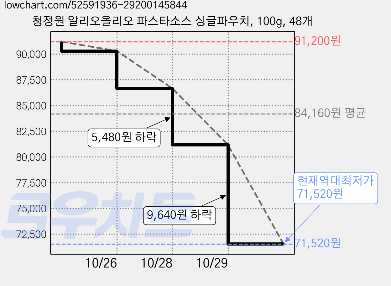 청정원 알리오올리오 파스타소스 싱글파우치, 100g, 48개 가격 변동 차트, 현재가 71,520원, 역대최저가