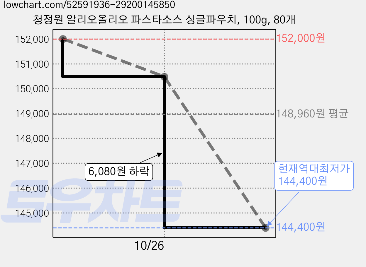 청정원 알리오올리오 파스타소스 싱글파우치, 100g, 80개 가격 변동 차트, 현재가 144,400원, 역대최저가