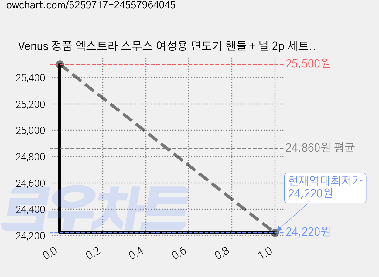 Venus 정품 엑스트라 스무스 여성용 면도기 핸들 + 날 2p 세트, 2개, 1개입 가격 변동 차트, 현재가 24,220원, 역대최저가