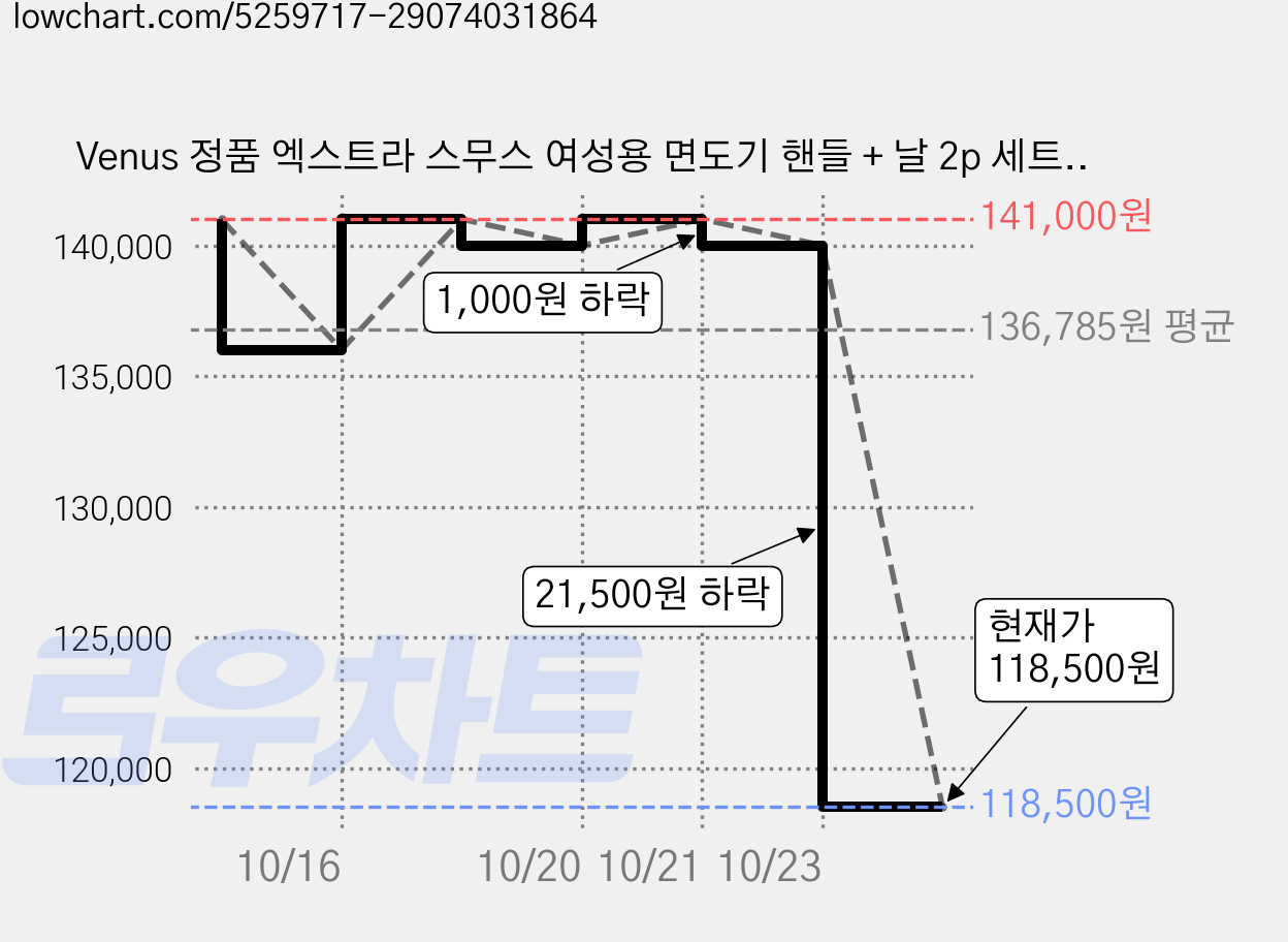 Venus 정품 엑스트라 스무스 여성용 면도기 핸들 + 날 2p 세트, 10개, 1개입 가격 변동 차트, 현재가 118,500원, 관측 최저가 117,500원