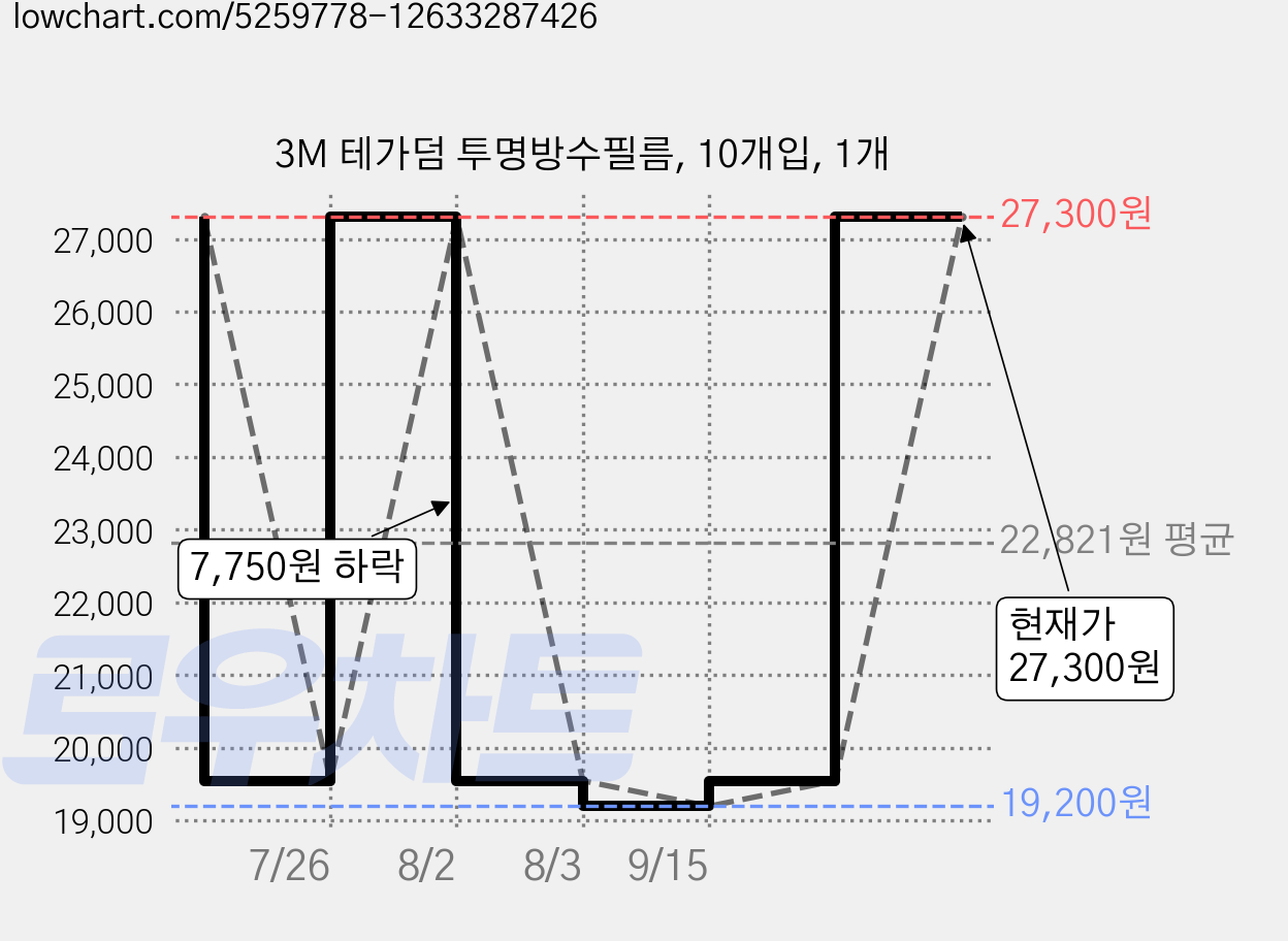 3M 테가덤 투명방수필름, 10개입, 1개 가격 변동 차트, 현재가 27,300원, 관측 최저가 19,200원
