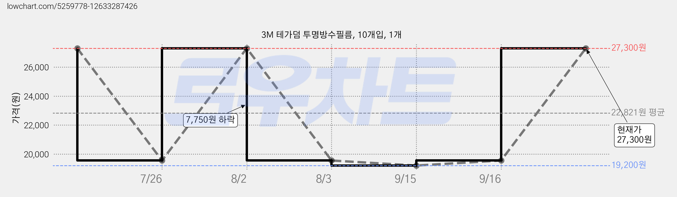 3M 테가덤 투명방수필름, 10개입, 1개 가격 변동 차트, 현재가 27,300원, 관측 최저가 19,200원
