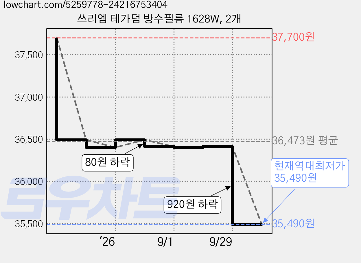 쓰리엠 테가덤 방수필름 1628W, 2개 가격 변동 차트, 현재가 35,490원, 역대최저가