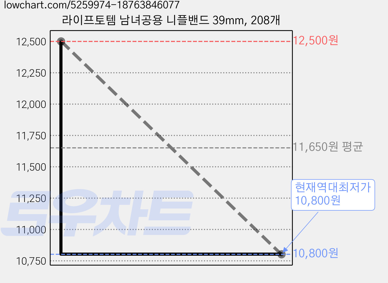 라이프토템 남녀공용 니플밴드 39mm, 208개 가격 변동 차트, 현재가 10,800원, 역대최저가