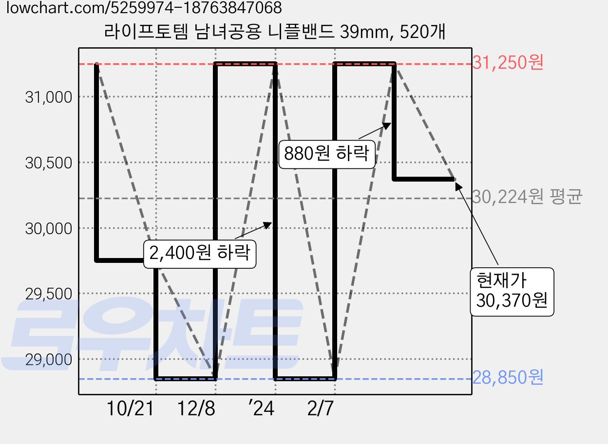 라이프토템 남녀공용 니플밴드 39mm, 520개 가격 변동 차트, 현재가 30,370원, 관측 최저가 28,850원