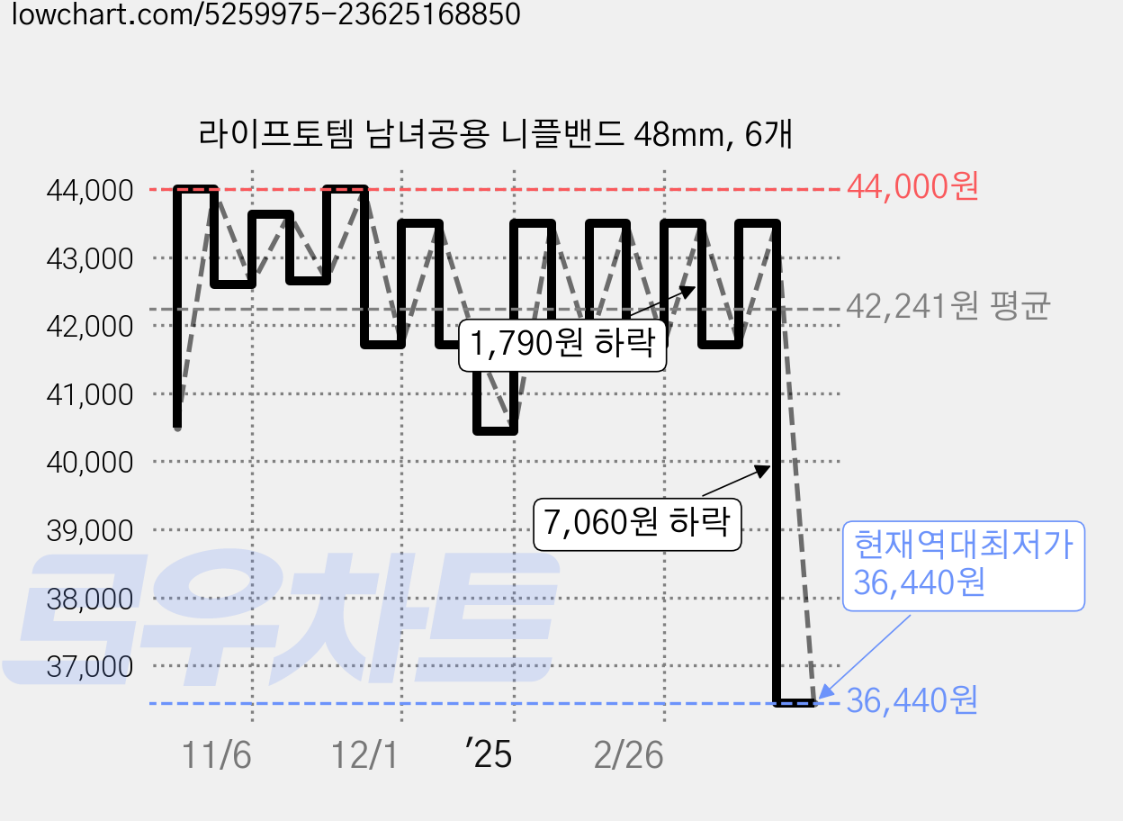 라이프토템 남녀공용 니플밴드 48mm, 6개 가격 변동 차트, 현재가 36,440원, 역대최저가