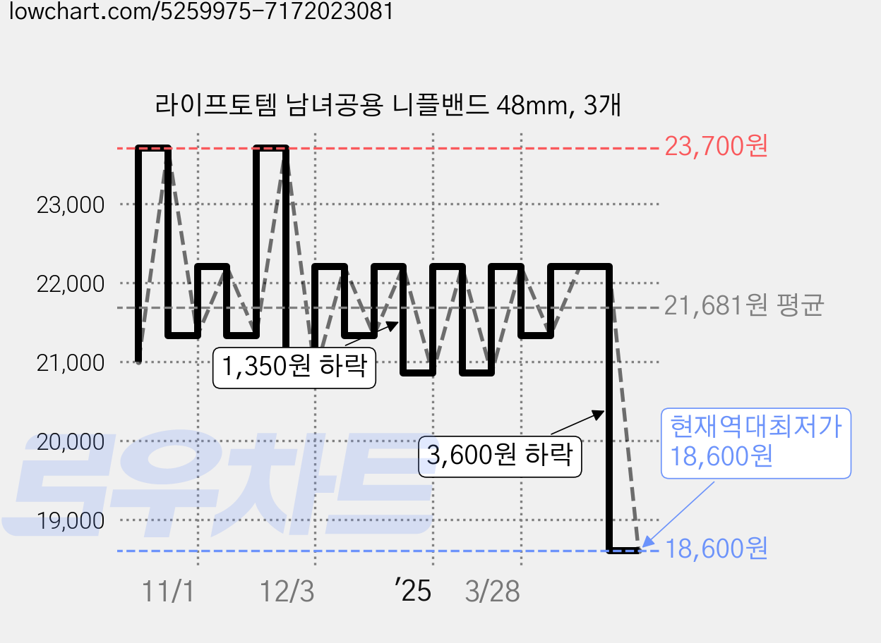 라이프토템 남녀공용 니플밴드 48mm, 3개 가격 변동 차트, 현재가 18,600원, 역대최저가