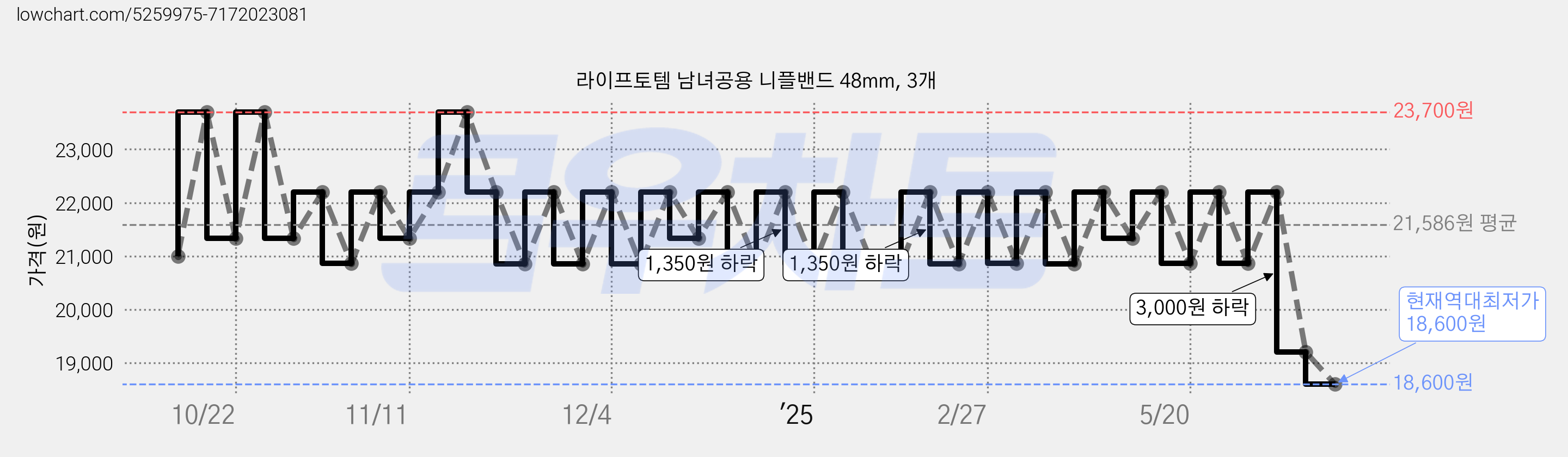 라이프토템 남녀공용 니플밴드 48mm, 3개 가격 변동 차트, 현재가 18,600원, 역대최저가