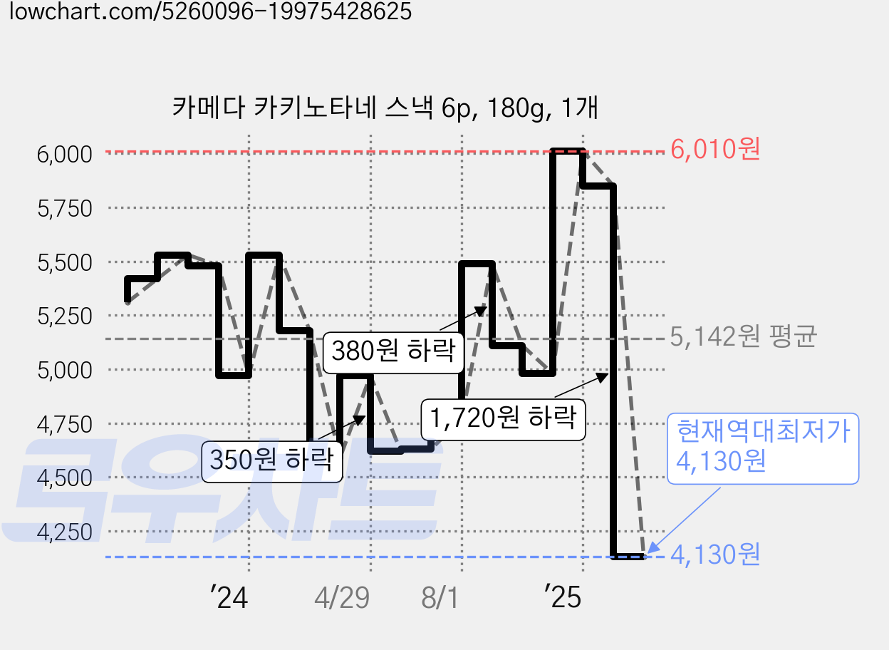 카메다 카키노타네 스낵 6p, 180g, 1개 가격 변동 차트, 현재가 4,130원, 역대최저가
