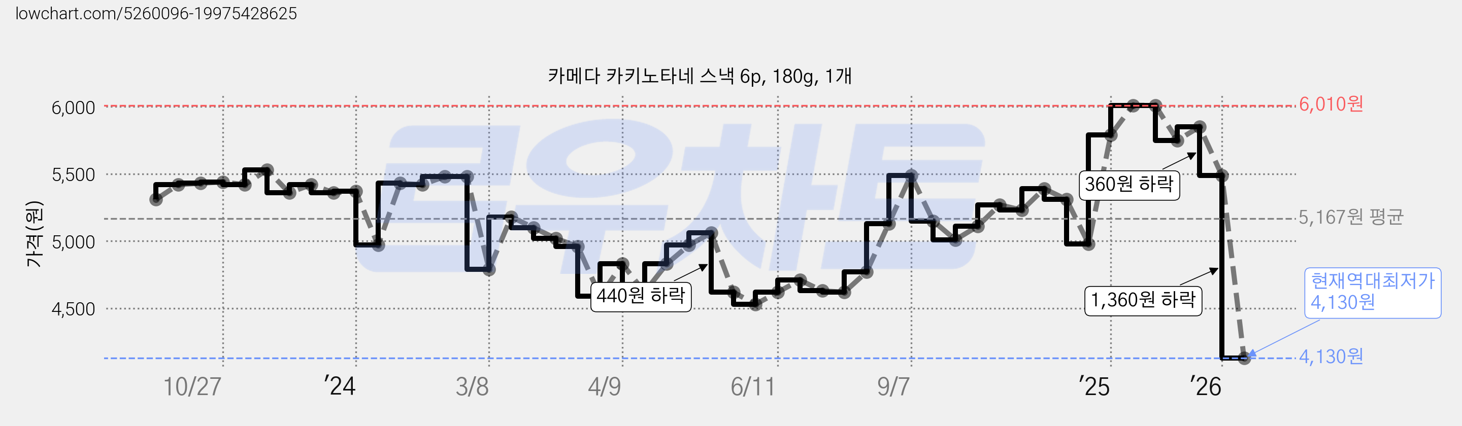 카메다 카키노타네 스낵 6p, 180g, 1개 가격 변동 차트, 현재가 4,130원, 역대최저가