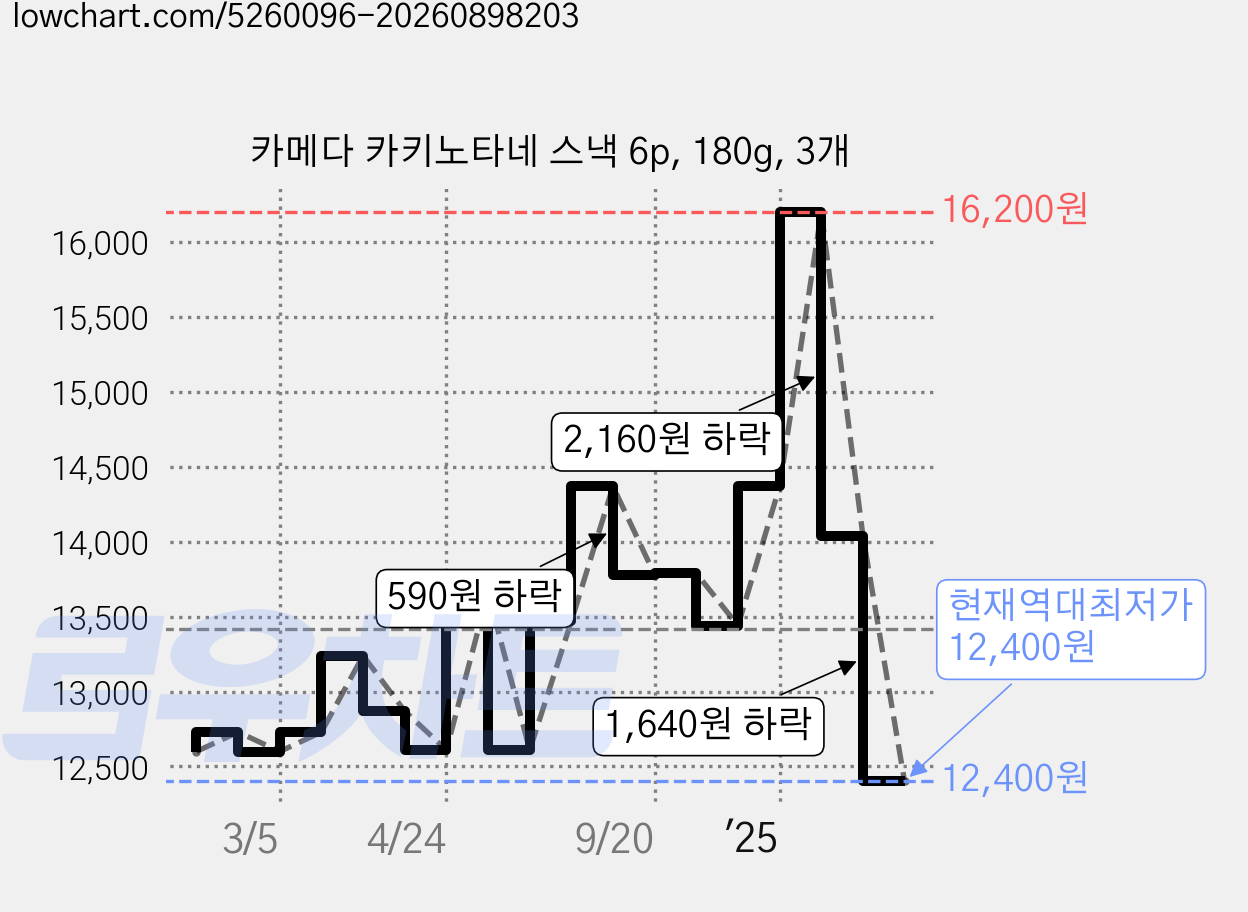 카메다 카키노타네 스낵 6p, 180g, 3개 가격 변동 차트, 현재가 12,400원, 역대최저가