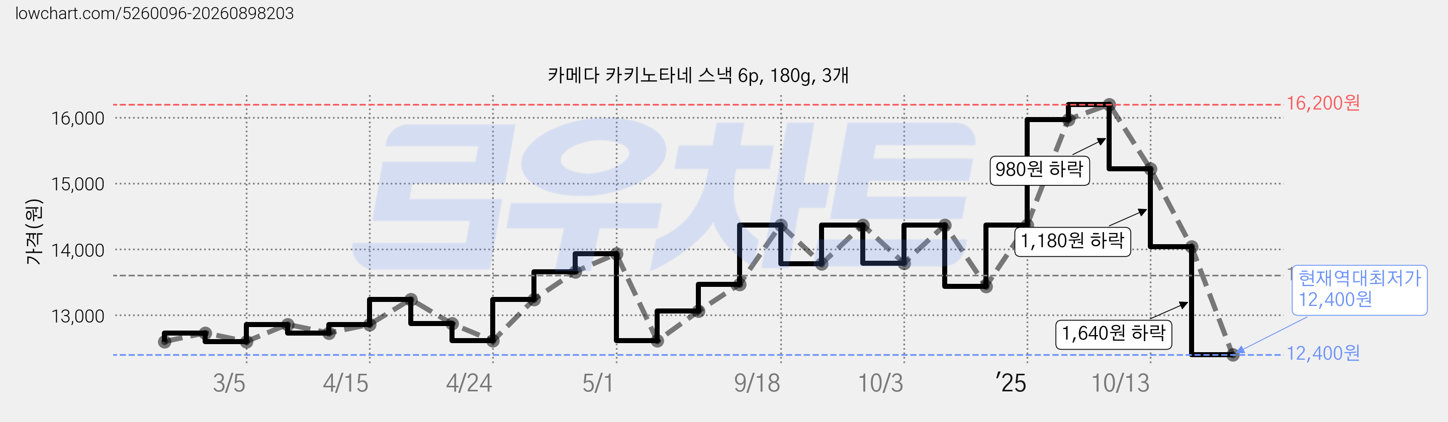 카메다 카키노타네 스낵 6p, 180g, 3개 가격 변동 차트, 현재가 12,400원, 역대최저가