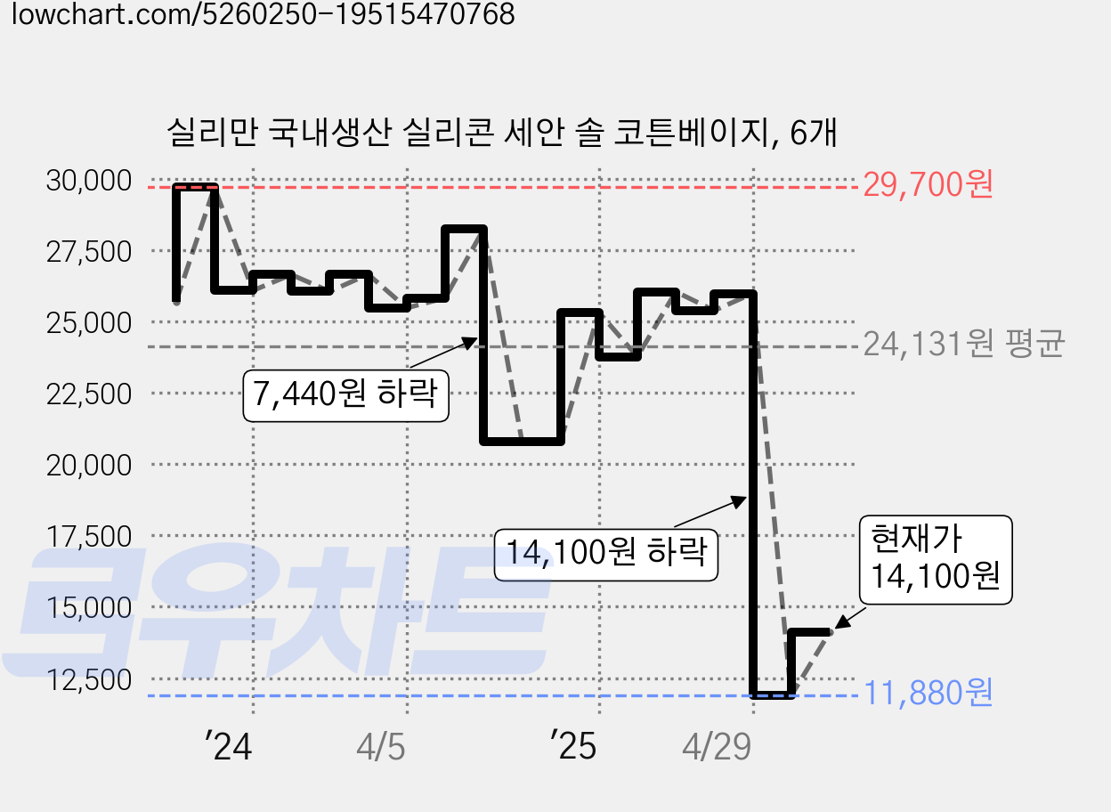 실리만 국내생산 실리콘 세안 솔 코튼베이지, 6개 가격 변동 차트, 현재가 14,100원, 관측 최저가 11,880원