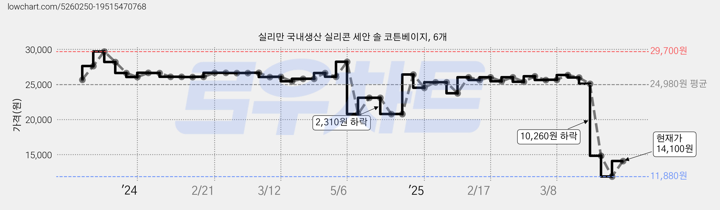 실리만 국내생산 실리콘 세안 솔 코튼베이지, 6개 가격 변동 차트, 현재가 14,100원, 관측 최저가 11,880원