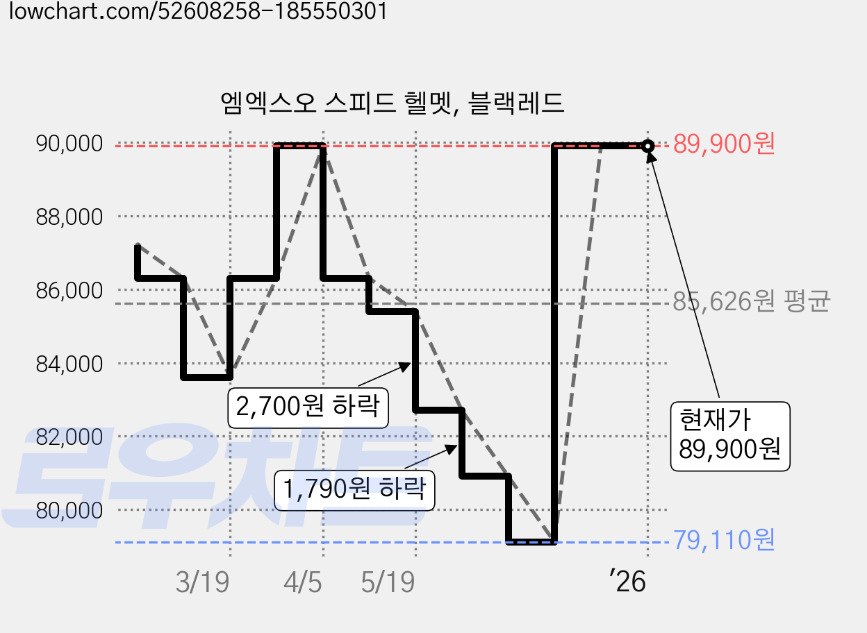 엠엑스오 스피드 헬멧, 블랙레드 가격 변동 차트, 현재가 89,900원, 역대최저가