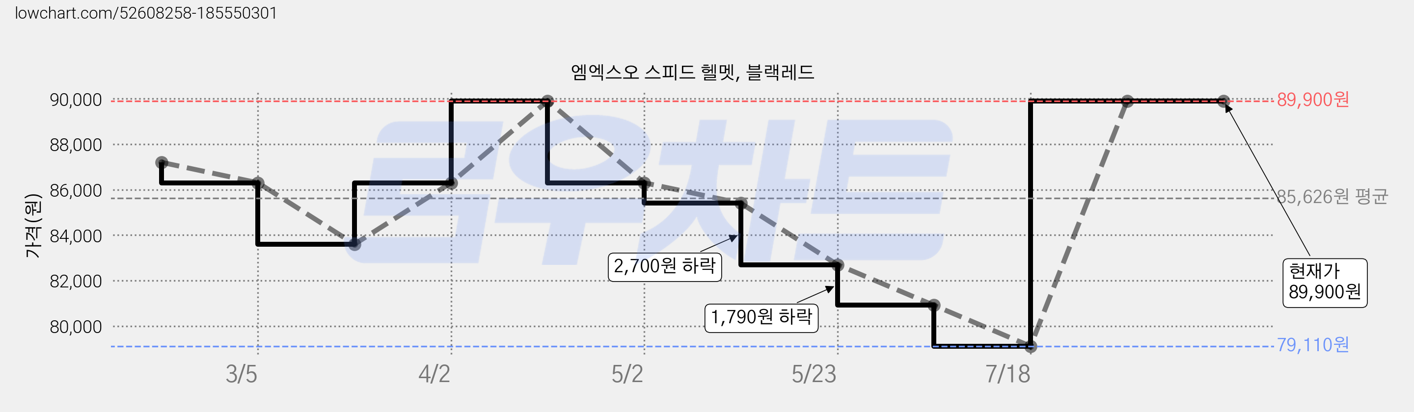 엠엑스오 스피드 헬멧, 블랙레드 가격 변동 차트, 현재가 89,900원, 역대최저가