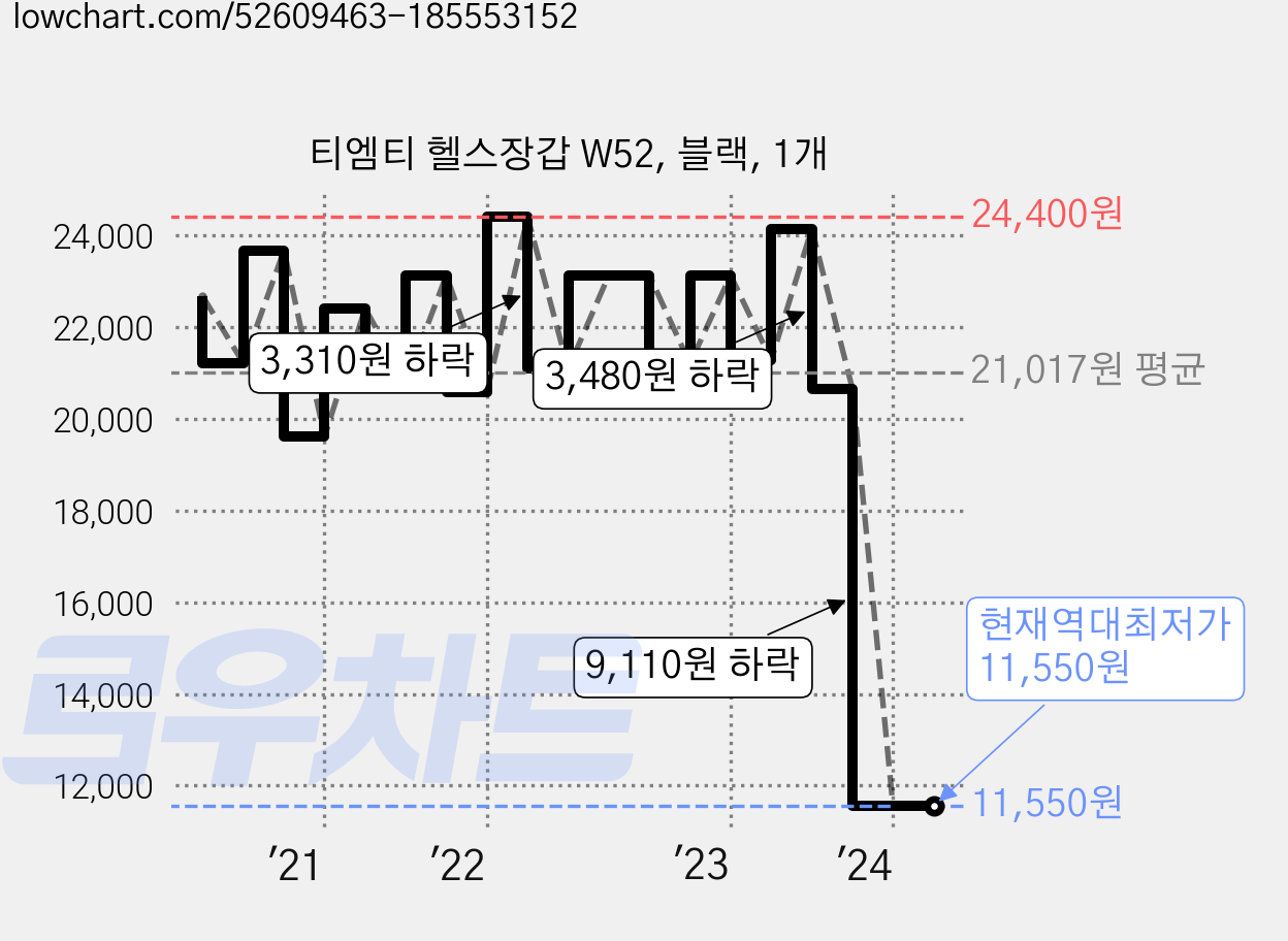 티엠티 헬스장갑 W52, 블랙, 1개 가격 변동 차트, 현재가 11,550원, 역대최저가