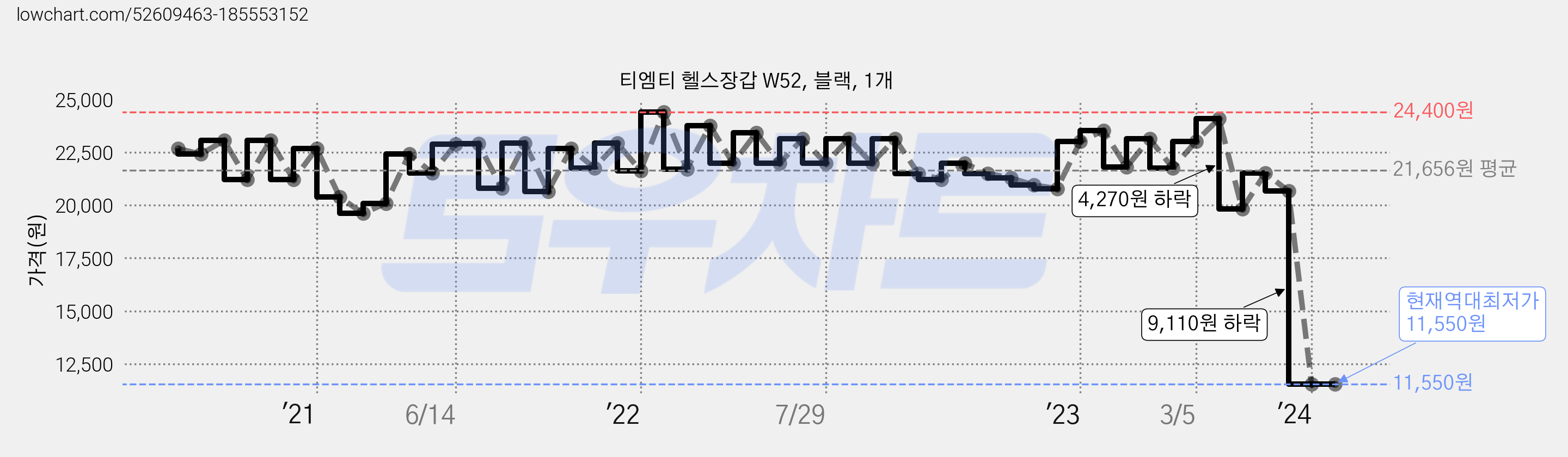 티엠티 헬스장갑 W52, 블랙, 1개 가격 변동 차트, 현재가 11,550원, 역대최저가