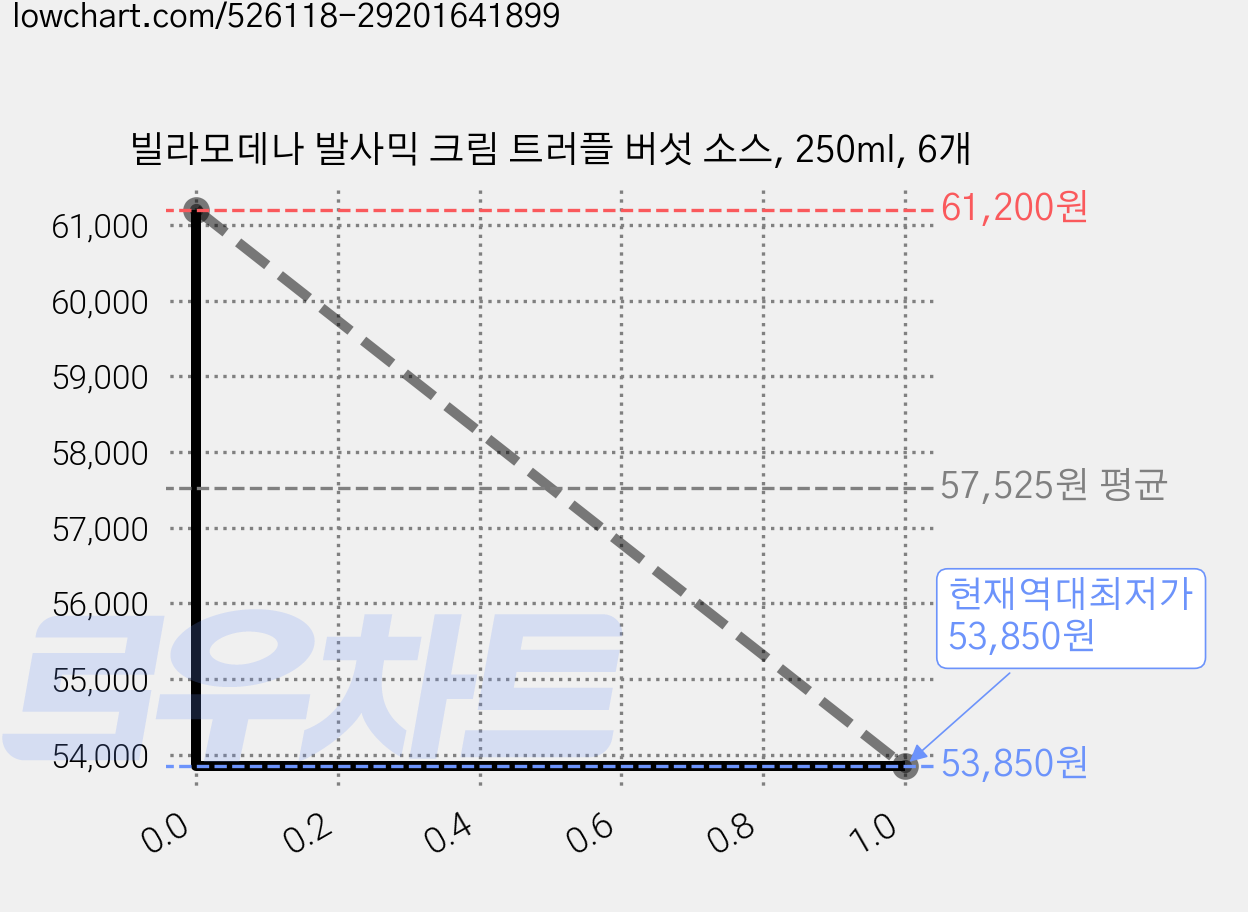 빌라모데나 발사믹 크림 트러플 버섯 소스, 250ml, 6개 가격 변동 차트, 현재가 53,850원, 역대최저가