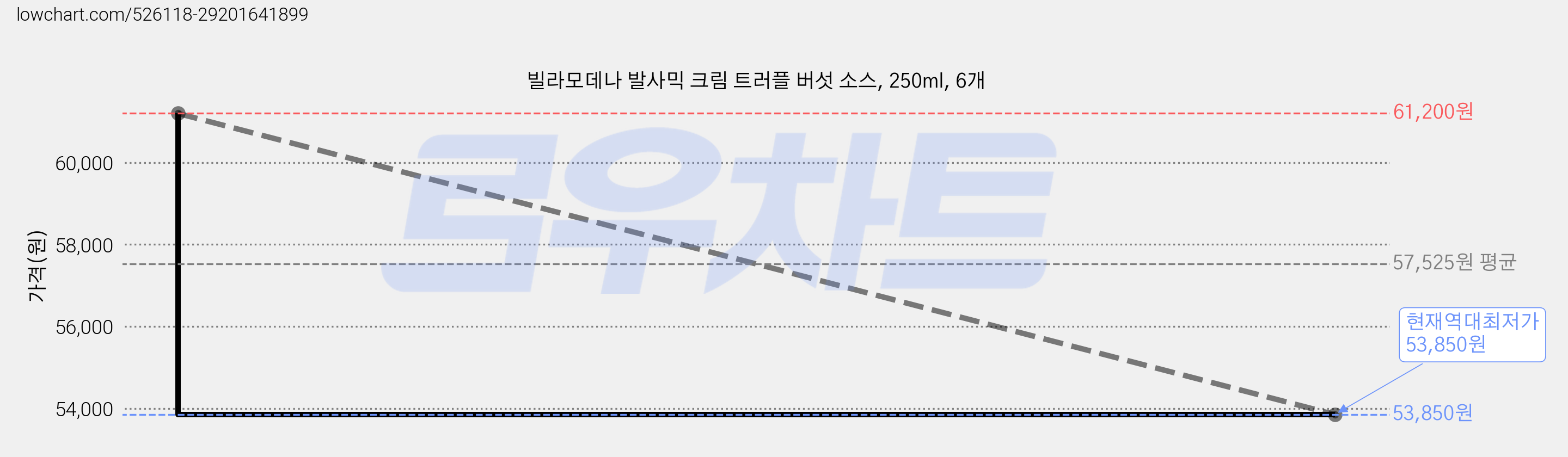 빌라모데나 발사믹 크림 트러플 버섯 소스, 250ml, 6개 가격 변동 차트, 현재가 53,850원, 역대최저가