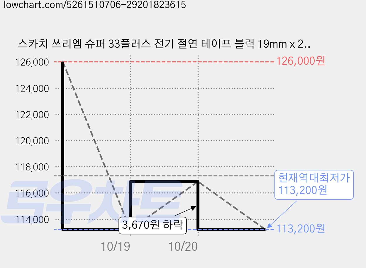스카치 쓰리엠 슈퍼 33플러스 전기 절연 테이프 블랙 19mm x 20.1m, 25개 가격 변동 차트, 현재가 113,200원, 역대최저가