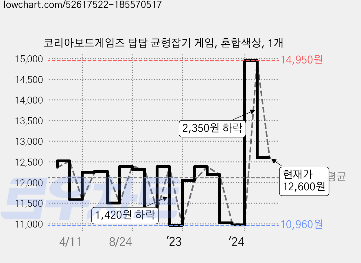 코리아보드게임즈 탑탑 균형잡기 게임, 혼합색상, 1개 가격 변동 차트, 현재가 12,600원, 관측 최저가 9,900원