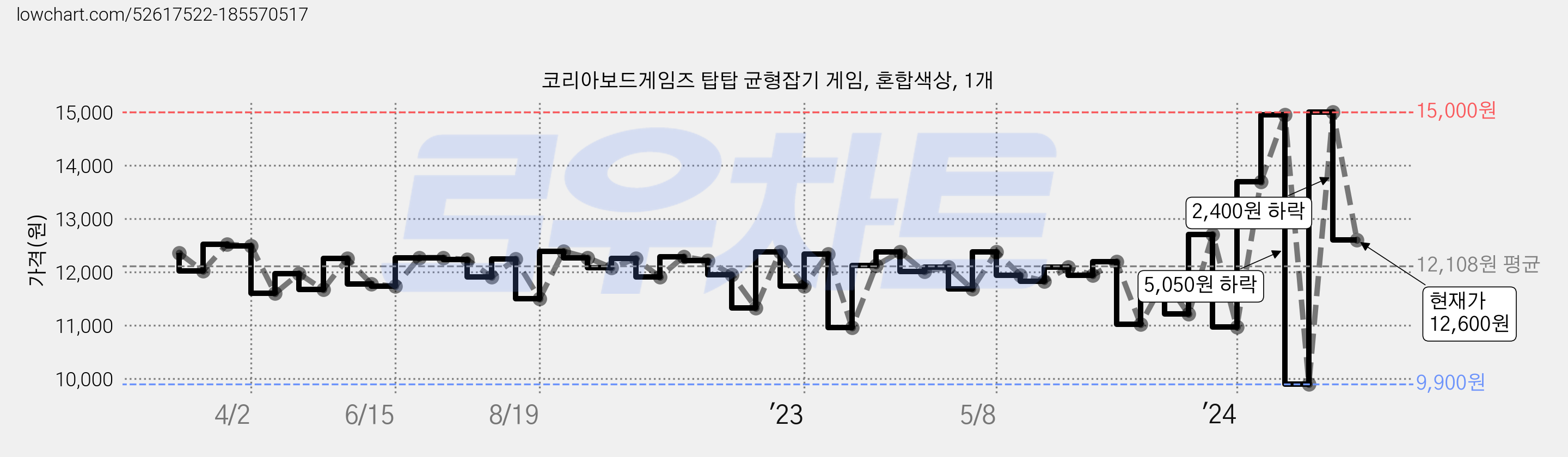 코리아보드게임즈 탑탑 균형잡기 게임, 혼합색상, 1개 가격 변동 차트, 현재가 12,600원, 관측 최저가 9,900원