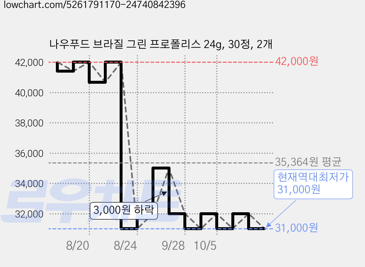 나우푸드 브라질 그린 프로폴리스 24g, 30정, 2개 가격 변동 차트, 현재가 31,000원, 역대최저가