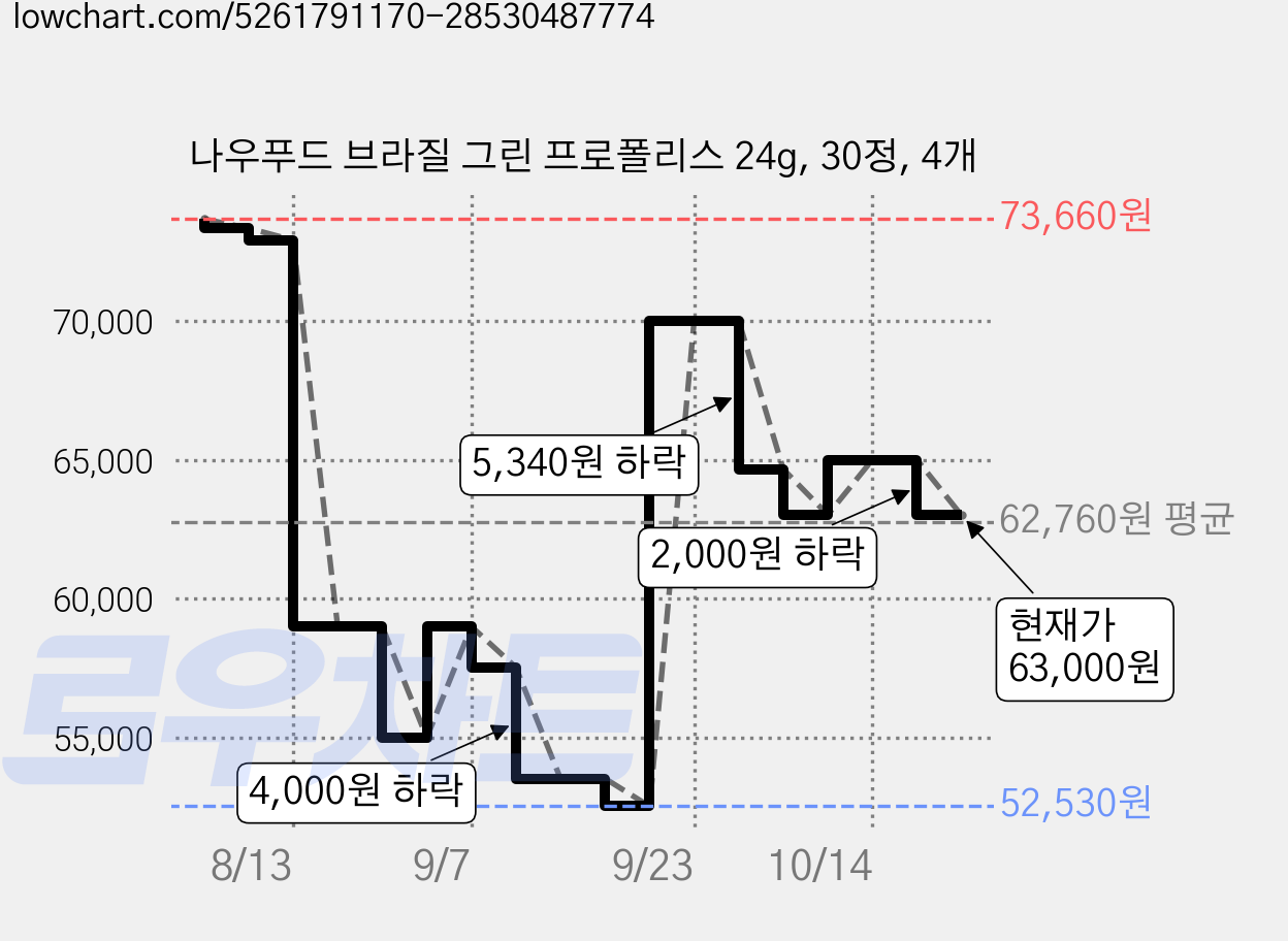나우푸드 브라질 그린 프로폴리스 24g, 30정, 4개 가격 변동 차트, 현재가 63,000원, 관측 최저가 52,530원