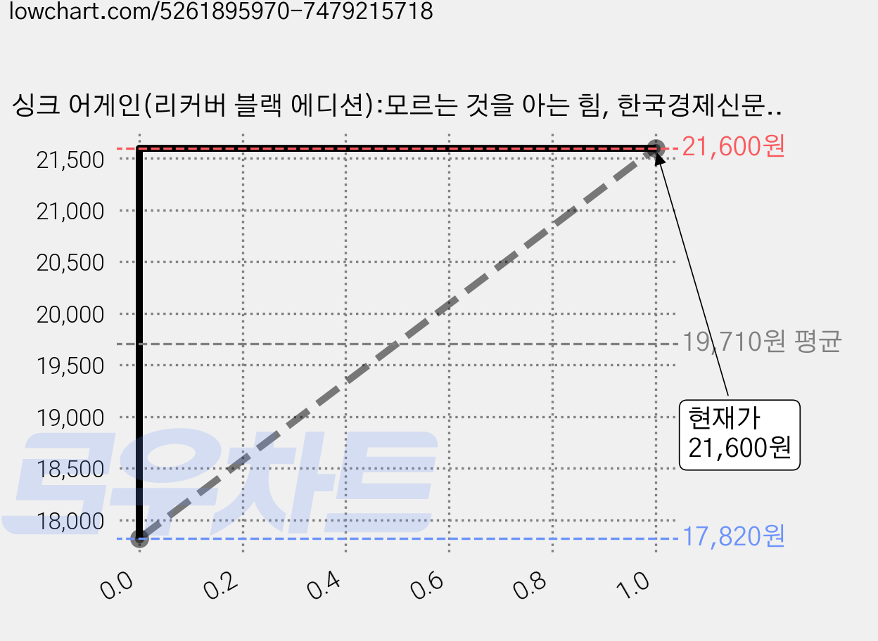 싱크 어게인(리커버 블랙 에디션):모르는 것을 아는 힘, 한국경제신문, 애덤 그랜트 가격 변동 차트, 현재가 21,600원, 관측 최저가 17,820원