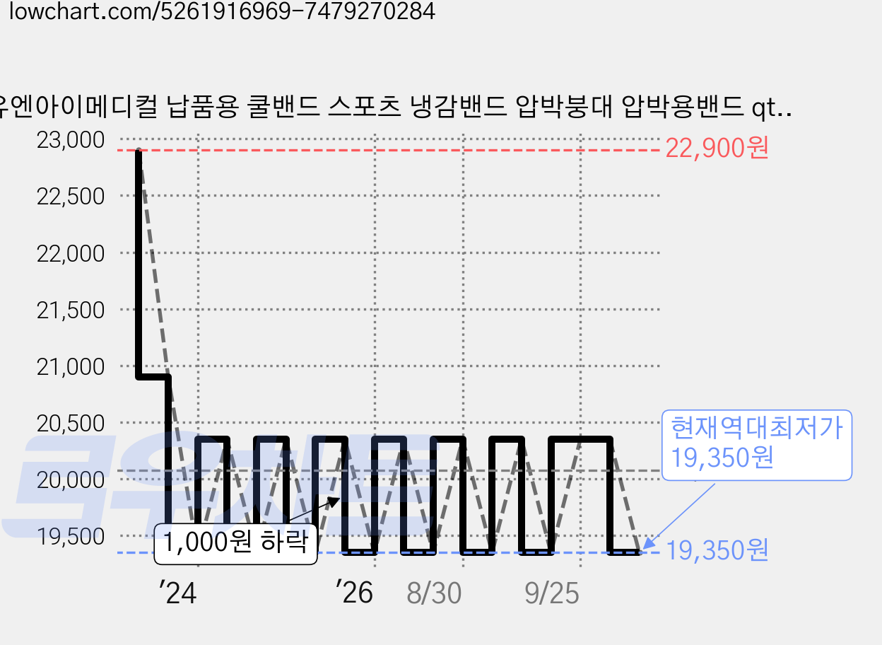 유엔아이메디컬 납품용 쿨밴드 스포츠 냉감밴드 압박붕대 압박용밴드 qtive, 1개입, 1개 가격 변동 차트, 현재가 19,350원, 역대최저가