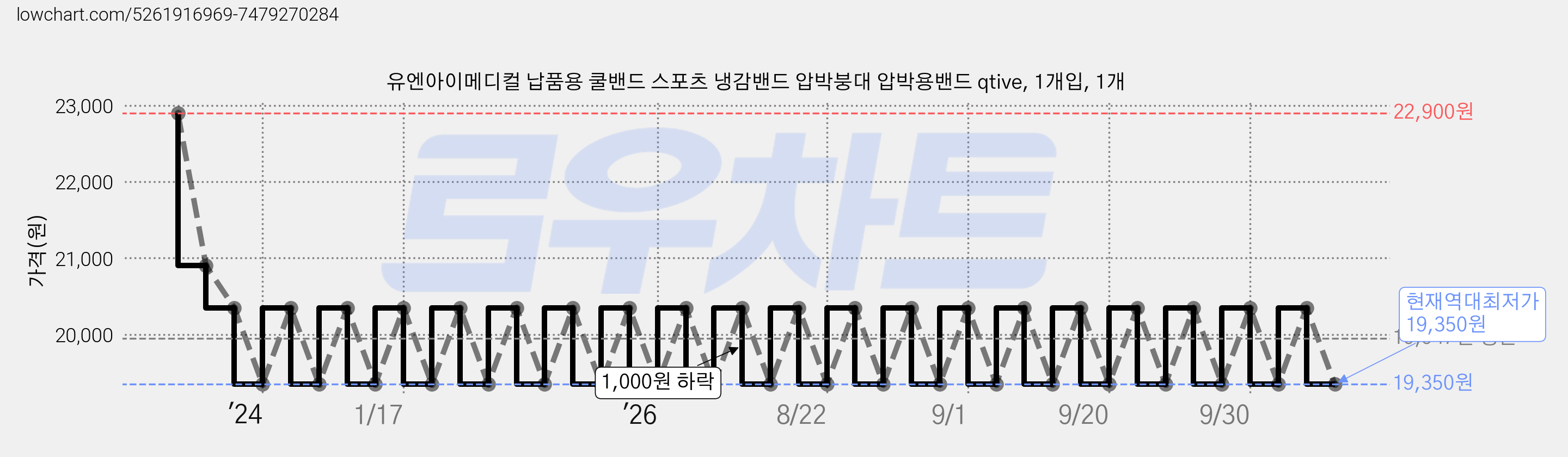 유엔아이메디컬 납품용 쿨밴드 스포츠 냉감밴드 압박붕대 압박용밴드 qtive, 1개입, 1개 가격 변동 차트, 현재가 19,350원, 역대최저가