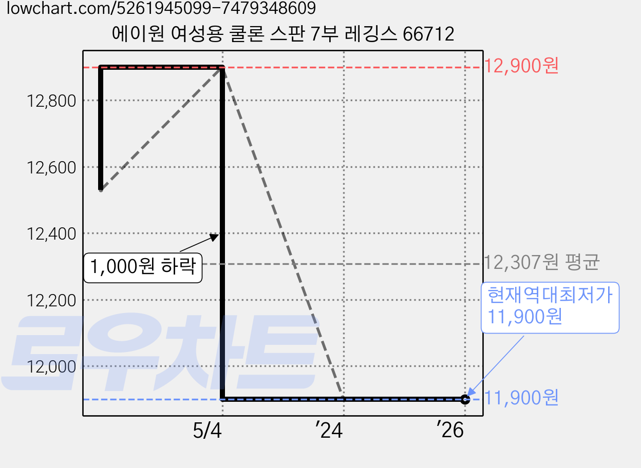 에이원 여성용 쿨론 스판 7부 레깅스 66712 가격 변동 차트, 현재가 11,900원, 역대최저가