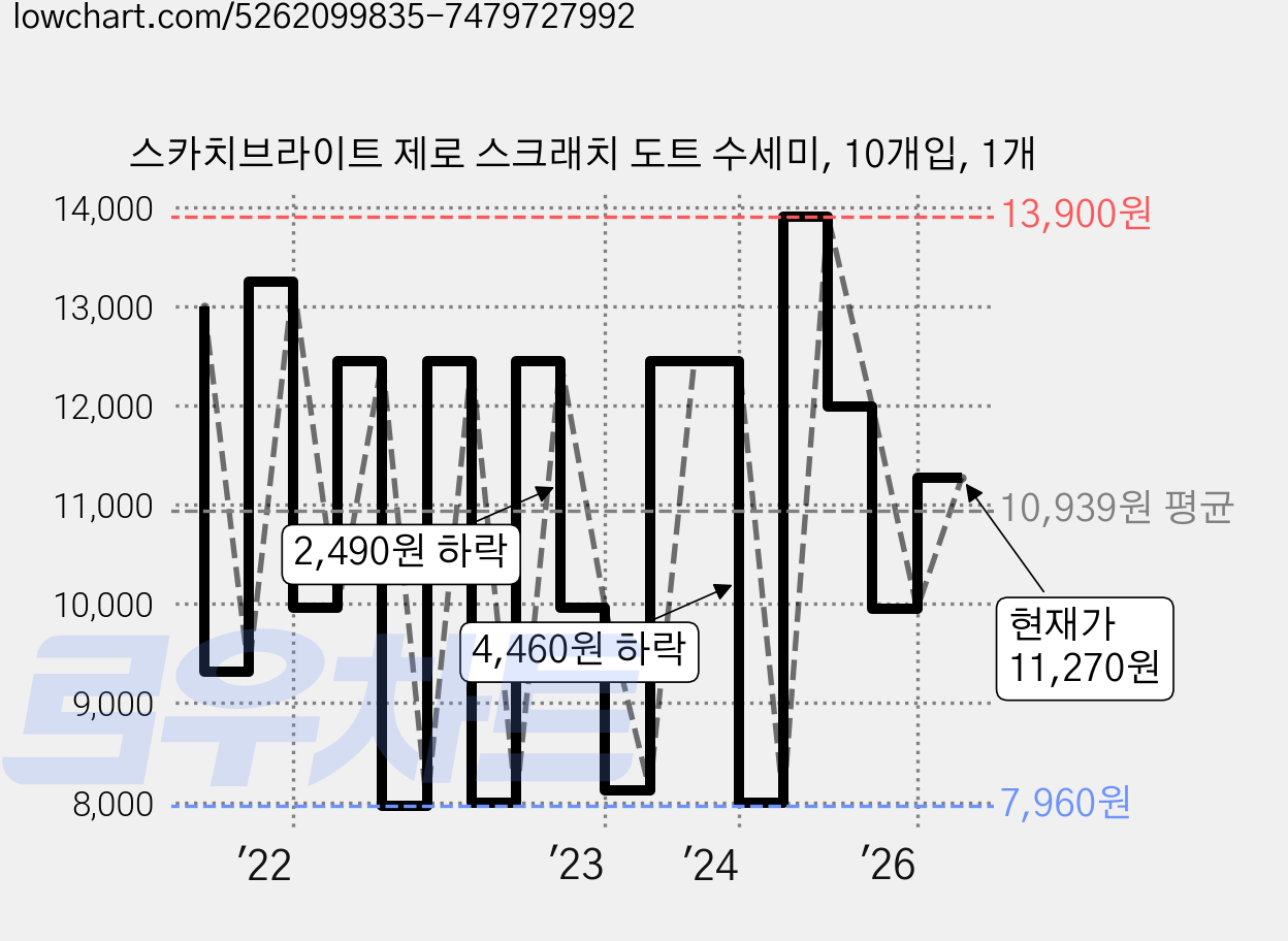 스카치브라이트 제로 스크래치 도트 수세미, 10개입, 1개 가격 변동 차트, 현재가 11,270원, 관측 최저가 6,790원