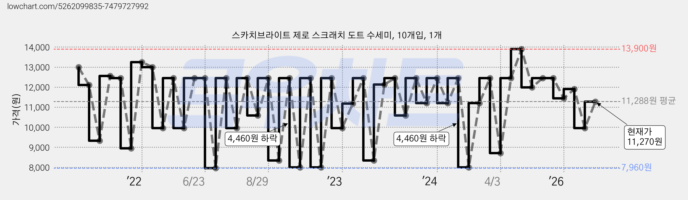 스카치브라이트 제로 스크래치 도트 수세미, 10개입, 1개 가격 변동 차트, 현재가 11,270원, 관측 최저가 6,790원