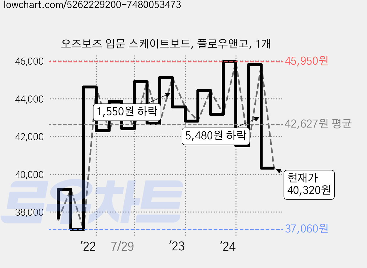 오즈보즈 입문 스케이트보드, 플로우앤고, 1개 가격 변동 차트, 현재가 40,320원, 관측 최저가 36,790원