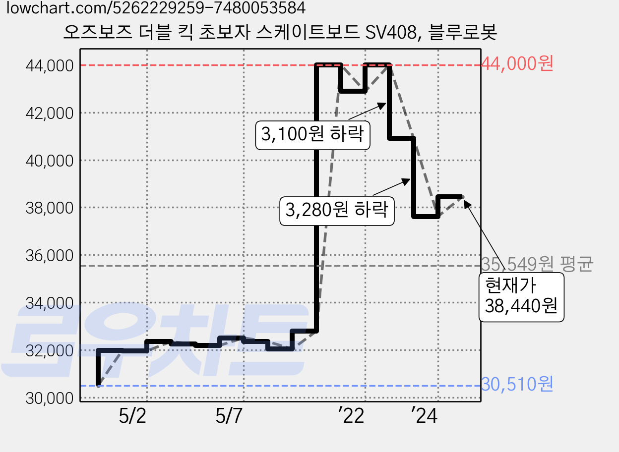 오즈보즈 더블 킥 초보자 스케이트보드 SV408, 블루로봇 가격 변동 차트, 현재가 38,440원, 관측 최저가 30,510원