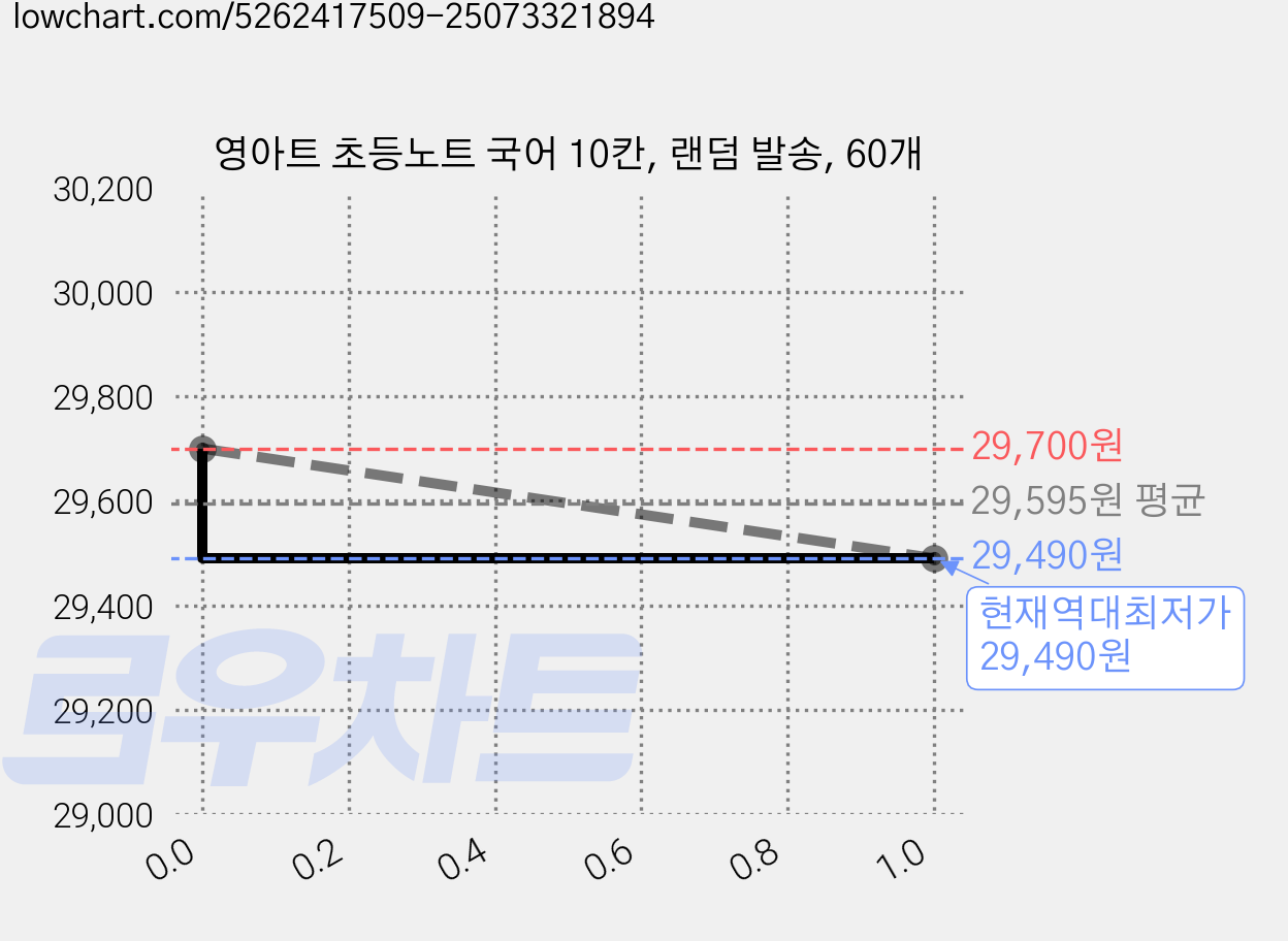 영아트 초등노트 국어 10칸, 랜덤 발송, 60개 가격 변동 차트, 현재가 29,490원, 역대최저가