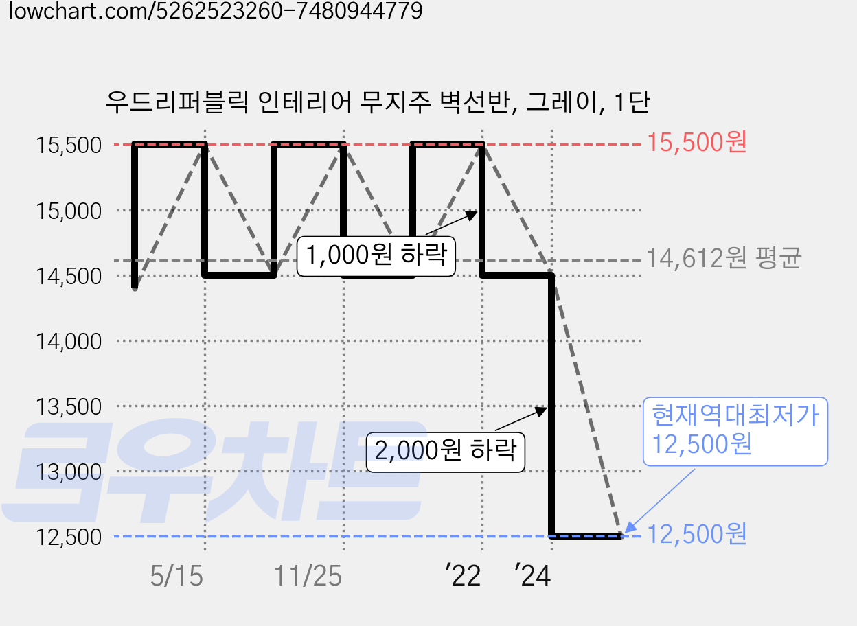우드리퍼블릭 인테리어 무지주 벽선반, 그레이, 1단 가격 변동 차트, 현재가 12,500원, 역대최저가