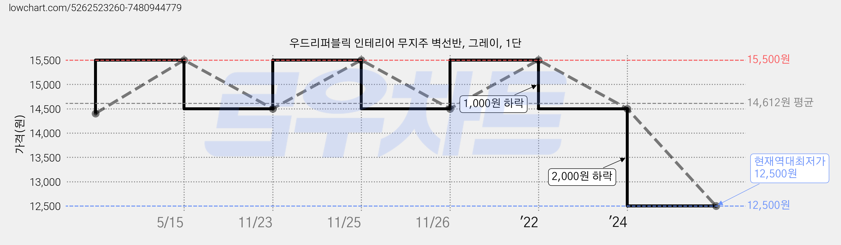 우드리퍼블릭 인테리어 무지주 벽선반, 그레이, 1단 가격 변동 차트, 현재가 12,500원, 역대최저가