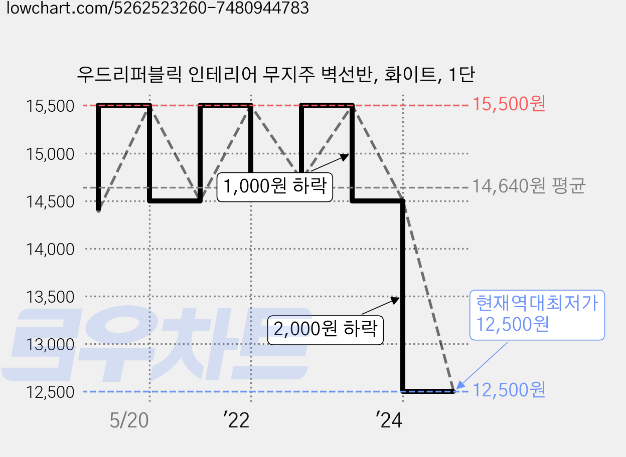 우드리퍼블릭 인테리어 무지주 벽선반, 화이트, 1단 가격 변동 차트, 현재가 12,500원, 역대최저가