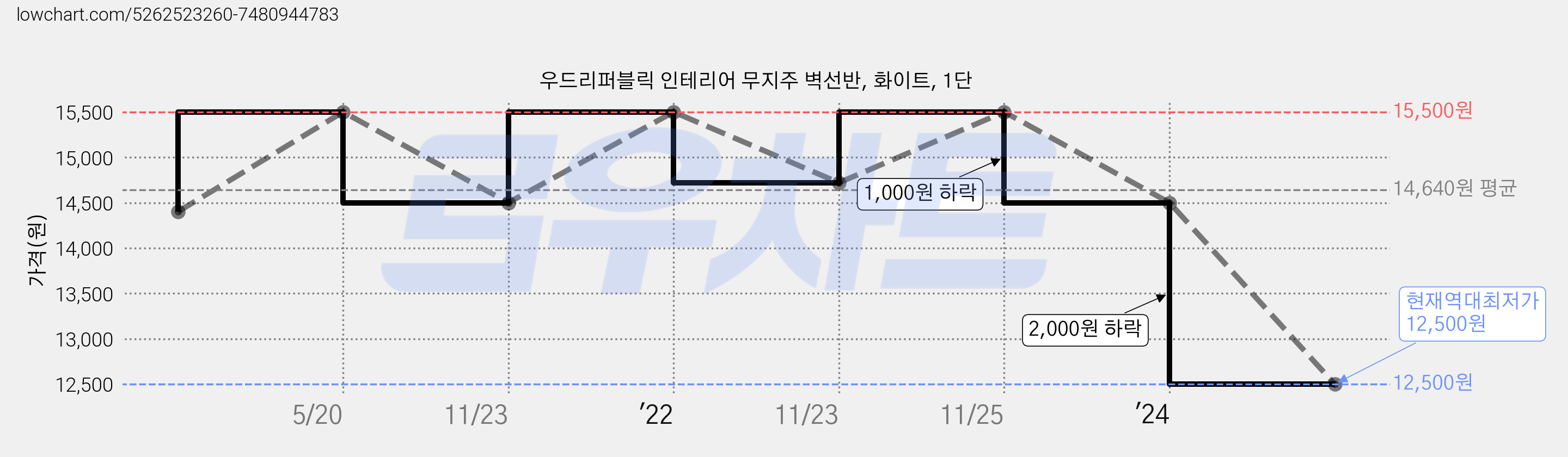 우드리퍼블릭 인테리어 무지주 벽선반, 화이트, 1단 가격 변동 차트, 현재가 12,500원, 역대최저가