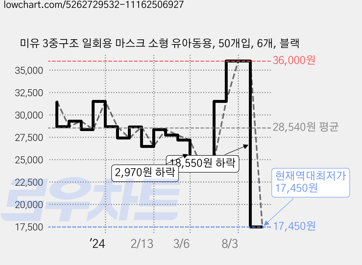 미유 3중구조 일회용 마스크 소형 유아동용, 50개입, 6개, 블랙 가격 변동 차트, 현재가 17,450원, 역대최저가