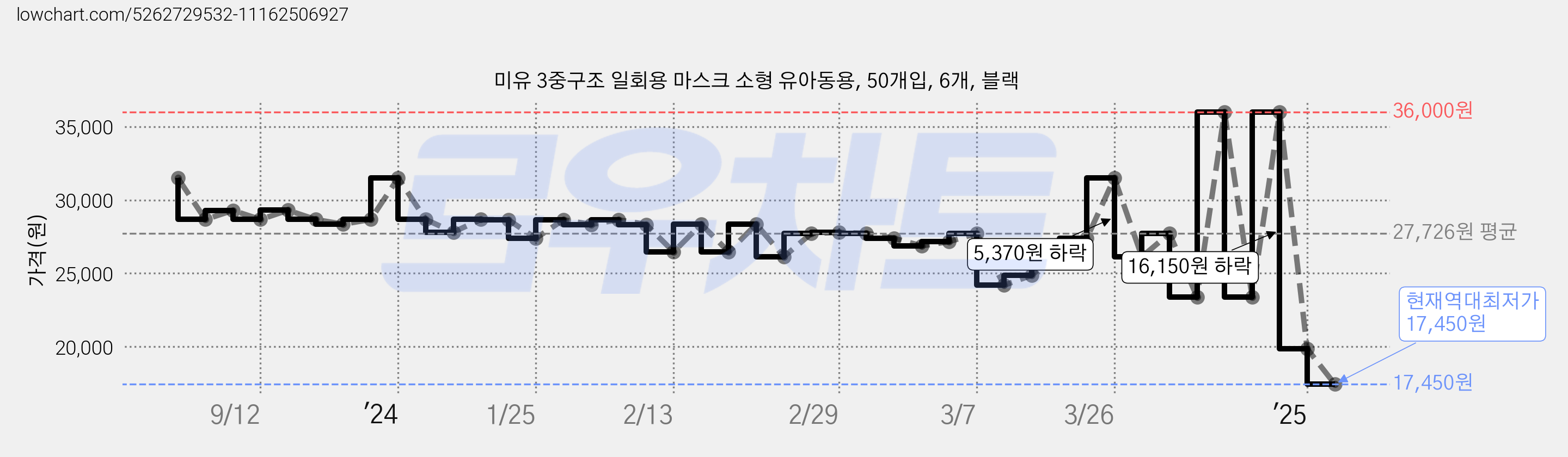 미유 3중구조 일회용 마스크 소형 유아동용, 50개입, 6개, 블랙 가격 변동 차트, 현재가 17,450원, 역대최저가