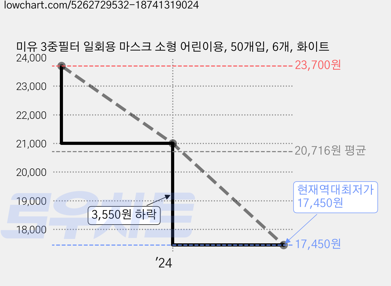 미유 3중필터 일회용 마스크 소형 어린이용, 50개입, 6개, 화이트 가격 변동 차트, 현재가 17,450원, 역대최저가