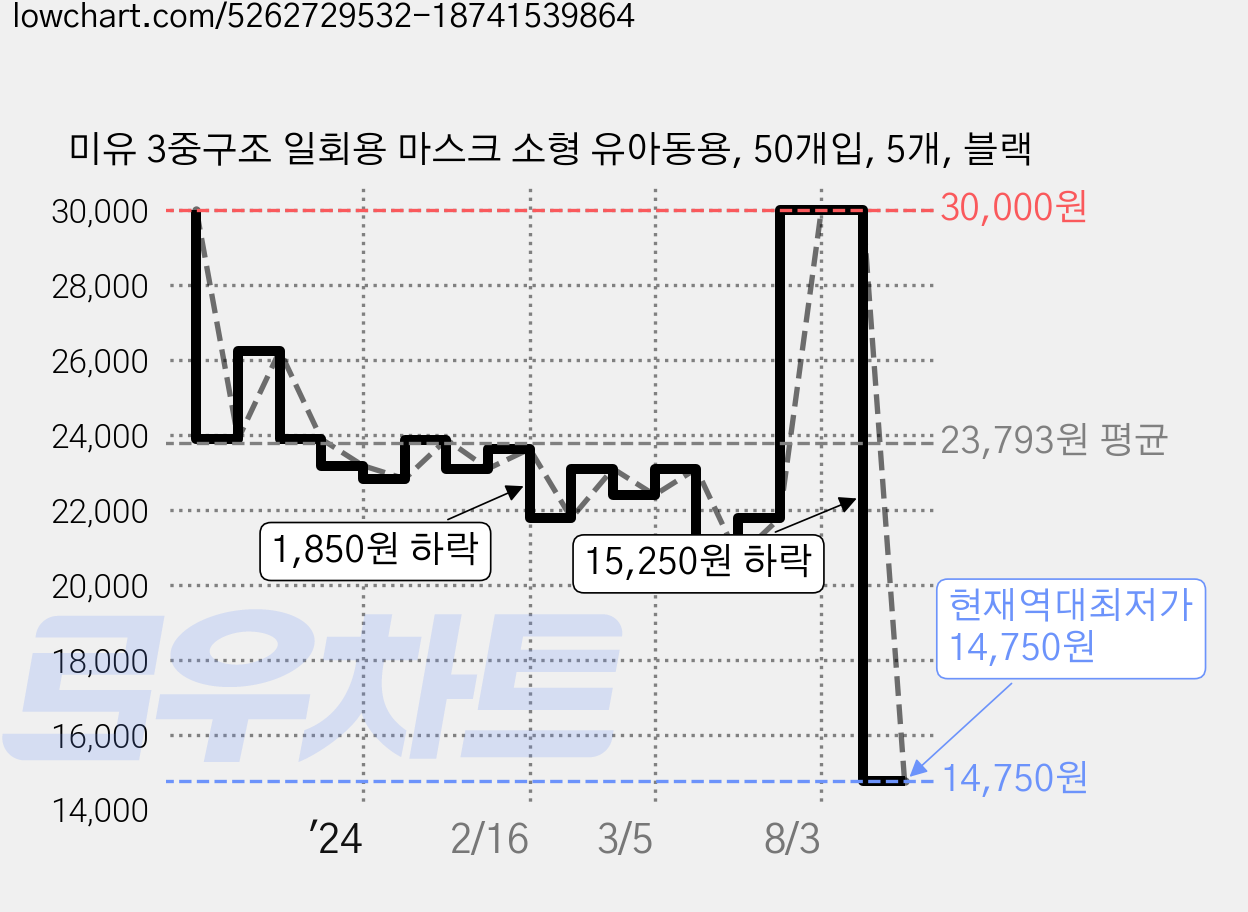 미유 3중구조 일회용 마스크 소형 유아동용, 50개입, 5개, 블랙 가격 변동 차트, 현재가 14,750원, 역대최저가